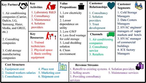 Frontiers Application Of Business Model Canvas For Solar Thermal Air Conditioners