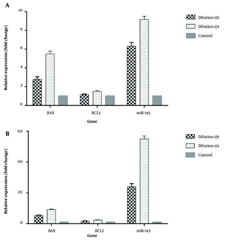 The Expression Of Apoptosis Related Genes Bax Bcl And Mir In