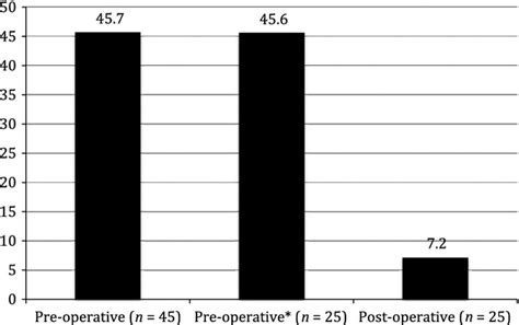 The Application And Value Of The ‘t‐14 Tool As A Patient‐reported