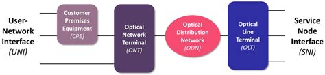 Xgs Pon Fiber Optic Technology Delivering 10 Gbps Dgtl Infra