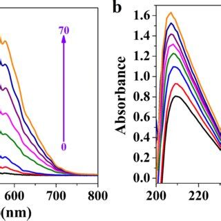 Synchronous fluorescence spectra of the BSA 1 0 10⁶ M in the