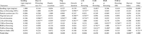 Genotypic Upper Right And Phenotypic Lower Left Correlation