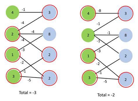 Algorithm Optimal Selection Of Subset Of Nodes In Undirected Graph To