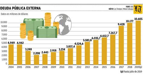 La Deuda Externa En 2019 Sube 4 Más Al Ritmo Del Año Electoral Los