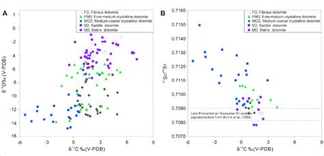 A Crossplot Of δ 13 C And δ 18 O For Different Rock Fabrics In The