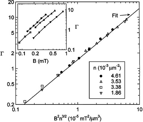 In The Inset The Fitted Values Of G Are Represented As A Function Of