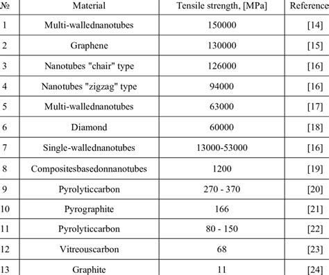 Tensile strength of various carbon materials | Download Table