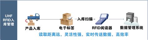 Uhf Rfid在仓储管理系统中的应用 Rfid模块zigbee模块超高频模块无线通讯模块zigbee收发模块zigbee网关超