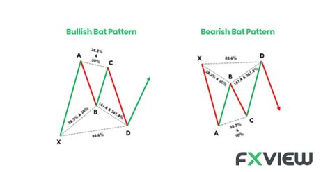 9 Harmonic Patterns In Forex Fxview