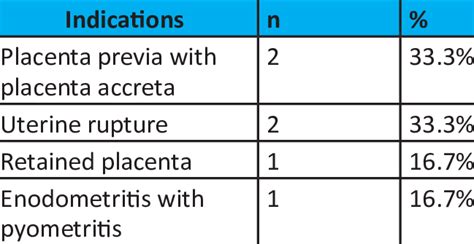 Indications Of Peripartum Hysterectomy Download Scientific Diagram