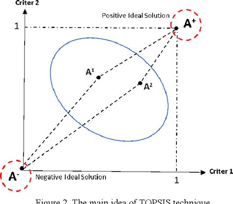 Figure 2 From Using Gis Based Multi Criteria Decision Analysis Techniques In The Smart Cities