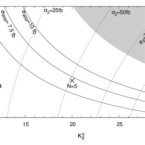 Cross Section Times Branching Ratios On The κ η G κ η W κ η G Plane Download Scientific