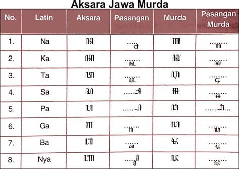 √ 17+ Contoh Aksara Murda Jawa {Pengertian, Fungsi, dan Pasangan}