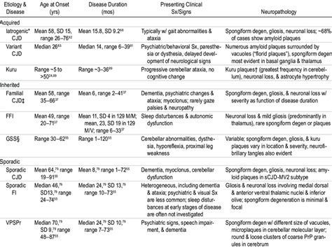 Clinical And Histopathological Features Of The Human Prion Diseases