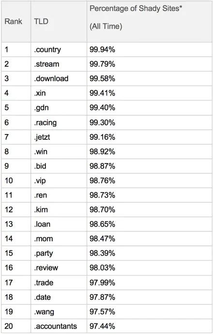 What Is A Top Level Domain TLD Top Level Domains Explained