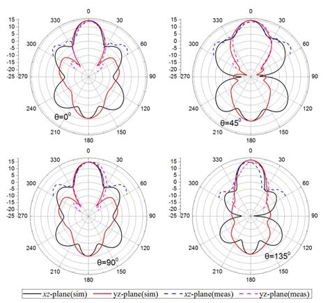 Figure From Design Of Broadband High Gain Polarization Reconfigurable