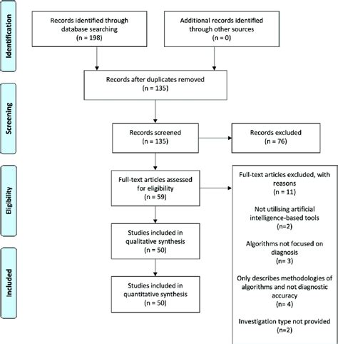 PRISMA Flow Diagram For Systematic Literature Search And Study