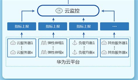 如何利用云监控服务实现石油炼化过程的自动化报表生成 云社区 华为云