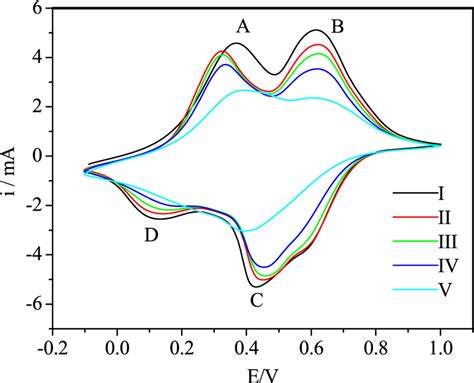 Cyclic Voltammograms Of PAni CG Degradation In The Different Cycles In