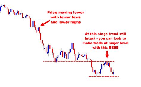 Stock Chart Patterns Stock Charts Candlestick Patterns Correct Time