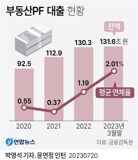 부동산 Pf 대출잔액 131조 돌파 부실 우려증권사 증가율 심각 수준