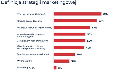 Strategia Marketingowa Czym Jest I Jak Powinna Wygl Da