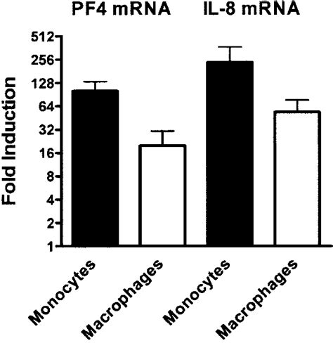 Induction By Thrombin Of Mrna Levels For Pf4 And Il 8 In Human