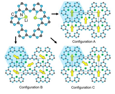 The Li Cation Coordination Within A Cavity Upper And Different