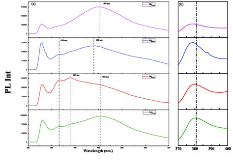 A Room Temperature Photoluminescence Spectra B An Emphasis Of The Download Scientific