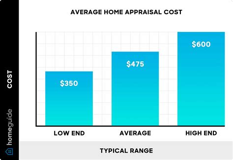 How Much Does A Home Appraisal Cost 2025 Guide