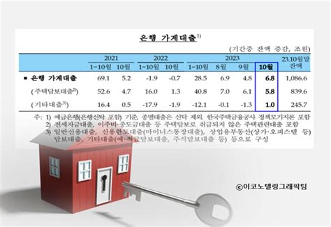 꺾이지 않는 가계 대출10월에도 7조원 증가 이코노텔링econotelling