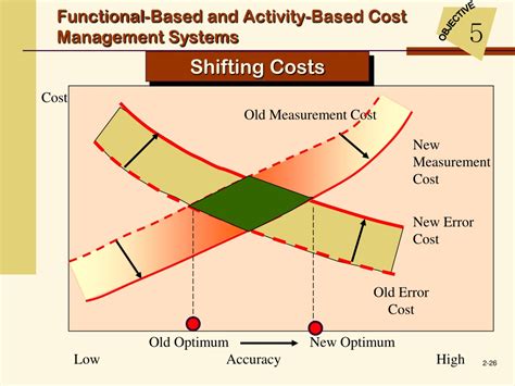 Ppt Cost Management Accounting And Control Powerpoint Presentation