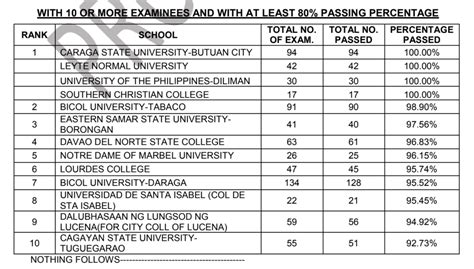 September 2023 Social Worker Licensure Exam Results Performance Of Schools