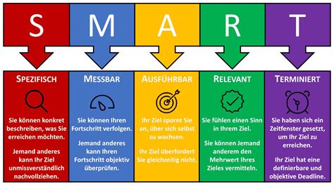 Zielsetzung mit der SMART Methode Beispiel für Ihre Abschlussarbeit