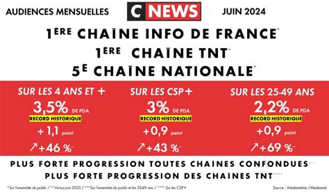 Cnews Leader Des Cha Nes D Information En Continu Pour Le Deuxi Me Mois