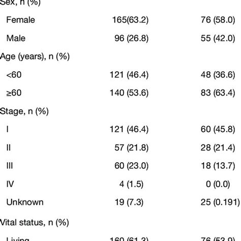 Patient Baseline Characteristics Download Scientific Diagram