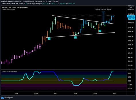 Bitcoin Long Term Possibilities Gonogo Charts