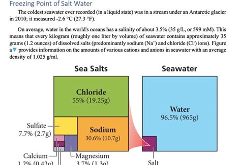 Solved: Freezing Point Of Salt Water The Coldest Seawater ... | Chegg.com