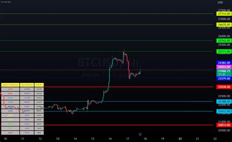 Bitcoin Next Support And Resistance For Indexbtcusd By Lanky90 — Tradingview