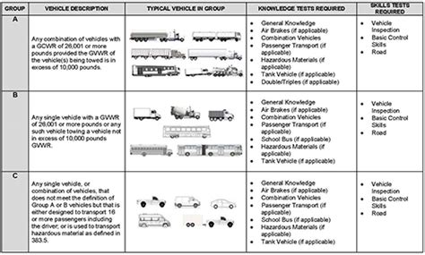 What Are The Different Types Of Cdls