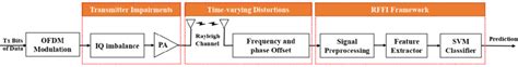 Simplified Block Diagrams Of The Transmitter And Receiver Download Scientific Diagram