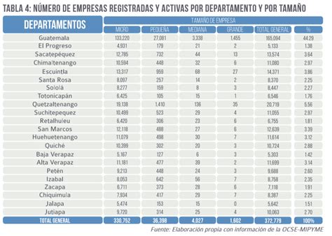 Empresas En Guatemala Por Departamento ASOPYME