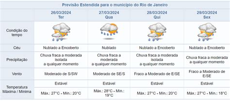 Semana Come A Previs O De Chuva Fraca Isolada A Qualquer Momento