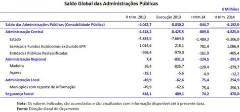 DGO Síntese de Execução Orçamental GEE