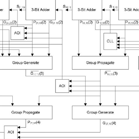 Block Diagram Of The 32 Bit Carry Skip Adder With Optimized Block Sizes