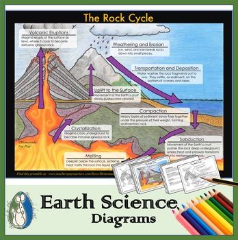 Rock Cycle Diagrams For Coloring And Labeling With Reference Summary