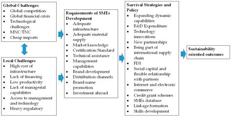 Economies Free Full Text A Review Of Global Challenges And Survival