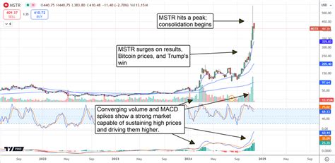 MSTR Rises 500% in 2024; Stock Could Gain 50% on Bitcoin Strategy