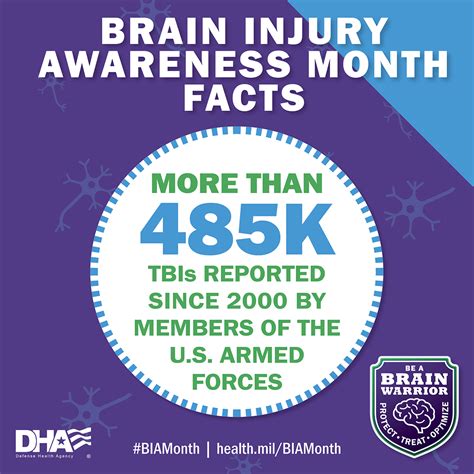 Brain Injury Awareness Month Health Mil