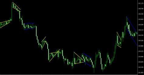 Indicator Flag and Pennant Patterns: Finding Price Action Patterns - DadForex